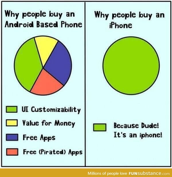 Why people buy iPhone