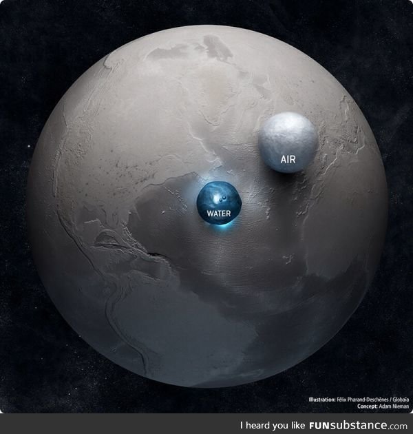Earth compared to all its water and air