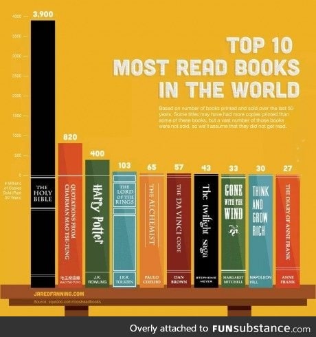 Most read books in the world...What's your favorite?
