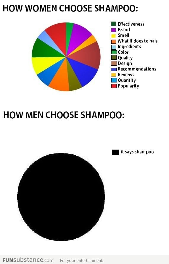 How women and men choose shampoo