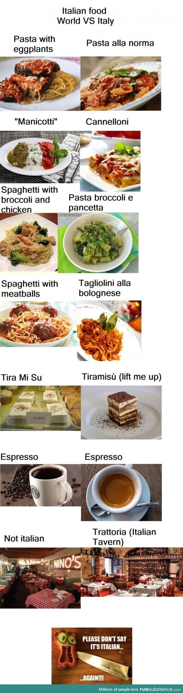 Italian food: World vs Italy