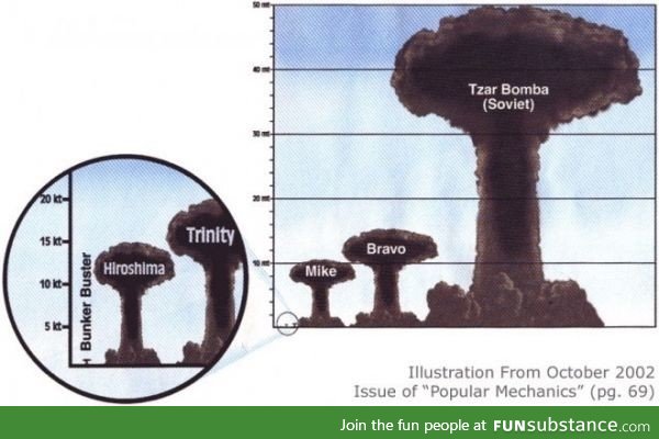 The biggest nuclear bomb compared to the Hiroshima bomb
