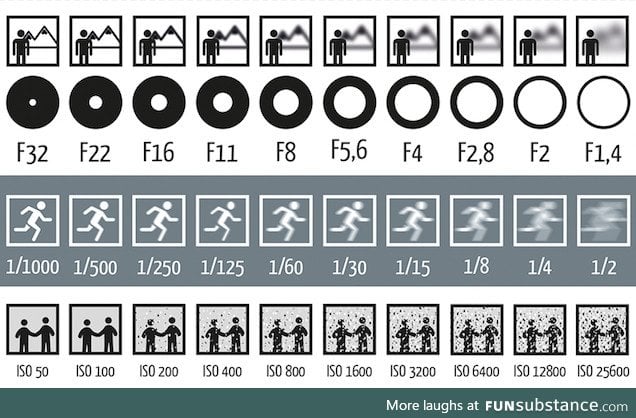 Aperture, Shutter Speed, and ISO