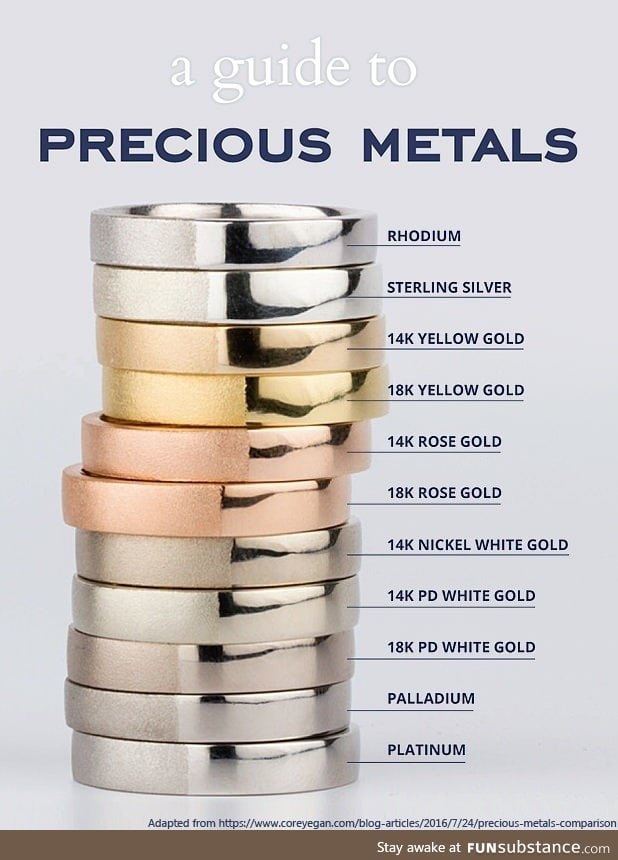 Comparison of precious metals