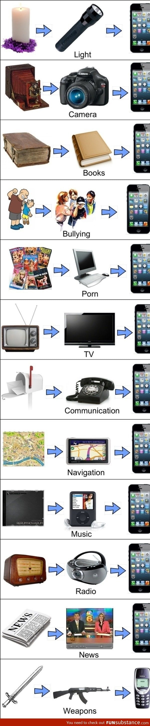 Evolution of tech