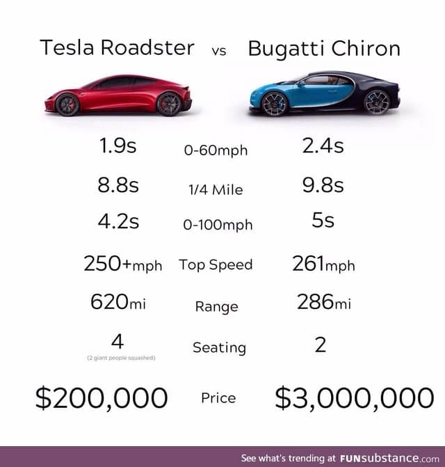 2020 Tesla Roadster compared to a Bugatti Chiron 