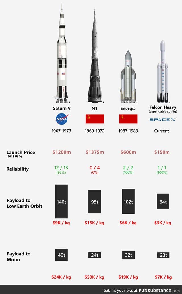 Comparison of 'Super Heavy' Space Rockets