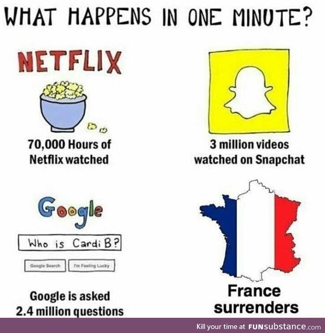 What happens in 1 minute