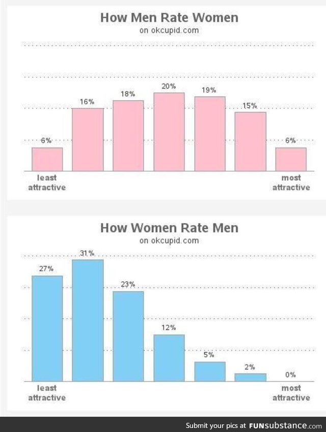 Women find most men below average