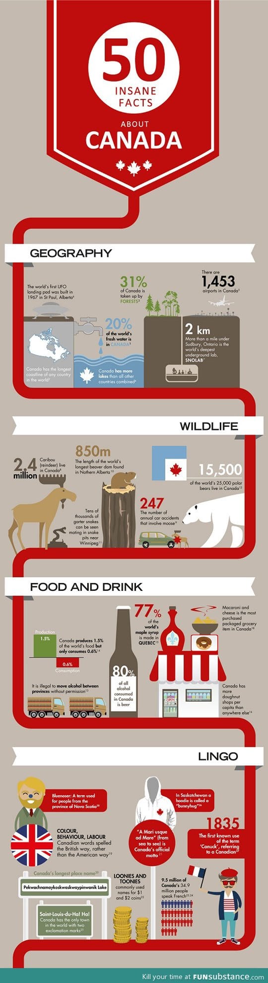 Interesting facts about canada