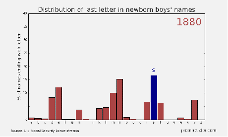 Distribution of last letters of boy names over the years