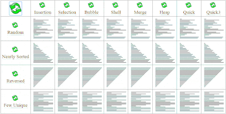 Sorting algorithms illustrated in animation