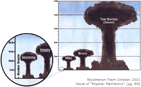 Size comparison between Hiroshima and Tsar Bomba mushroom clouds