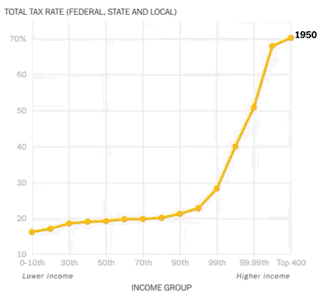 Tax rates over time