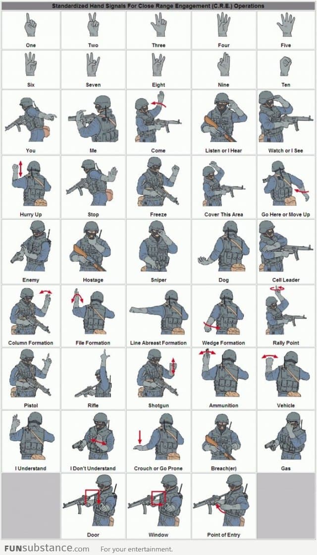 Hand singals for Close Range Engagment Operations