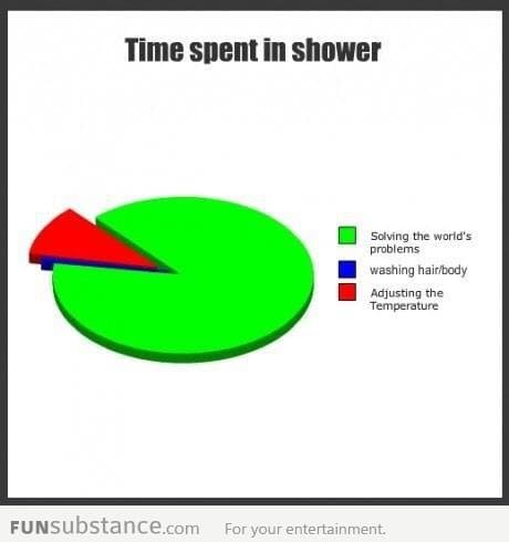 Time Spent In Shower