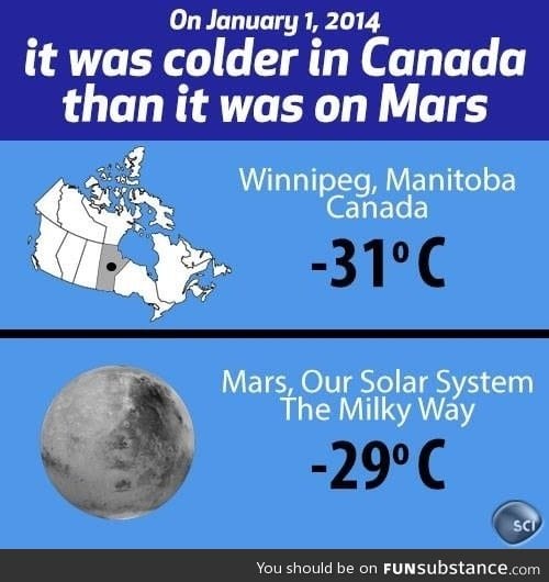 Canada was colder than mars
