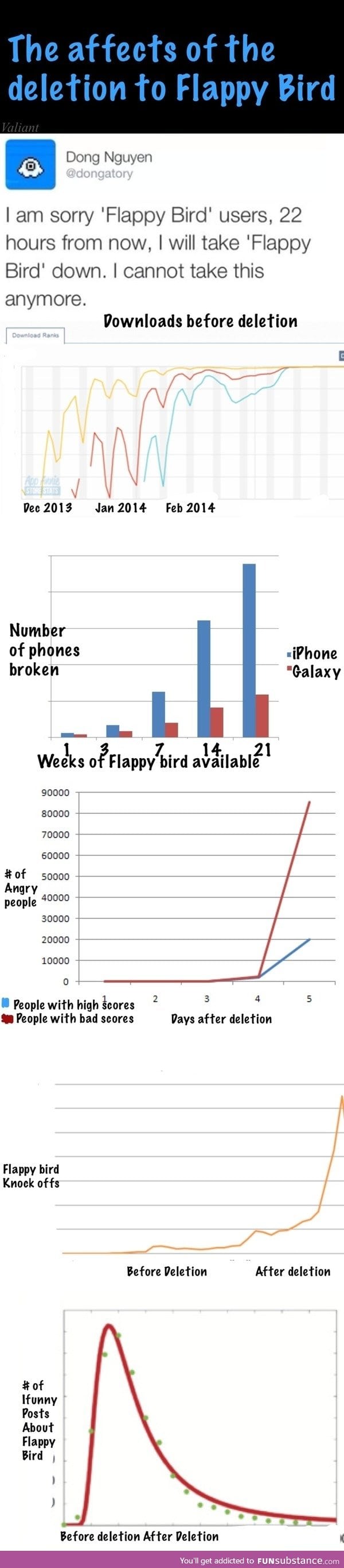 The effects of flappy bird