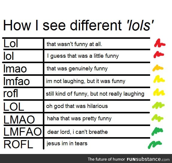 What different LOLs mean.
