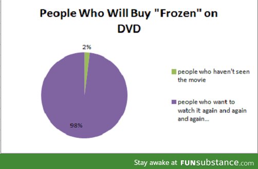 Frozen on DVD