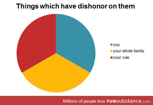 What has dishonor?
