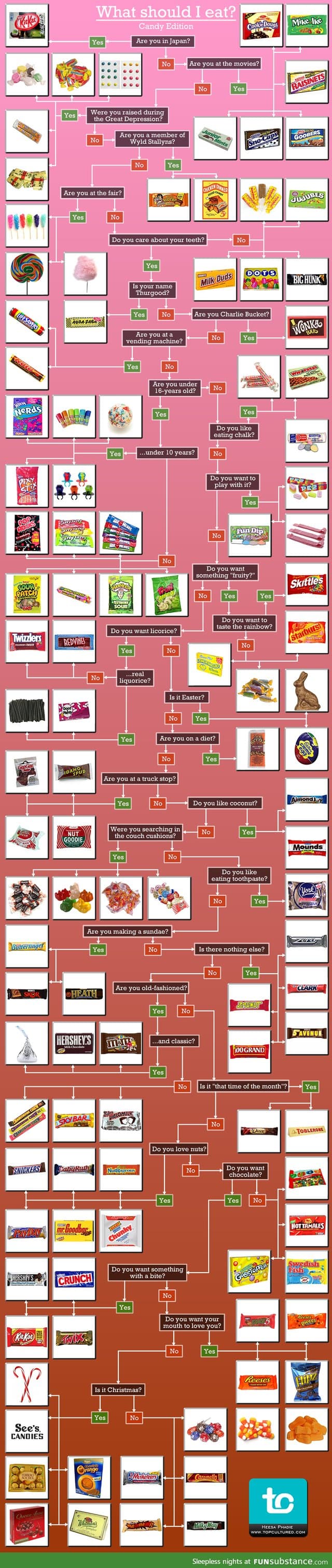 Which candy should you eat?