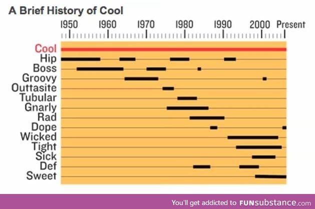 history of cool