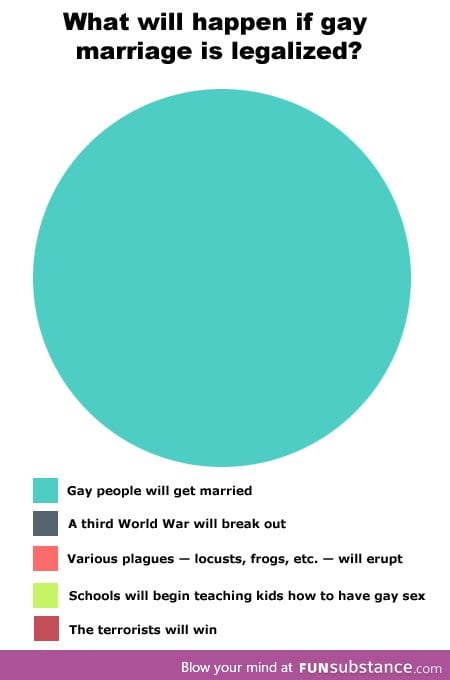 A chart of what would happen if gay marriage was legalized