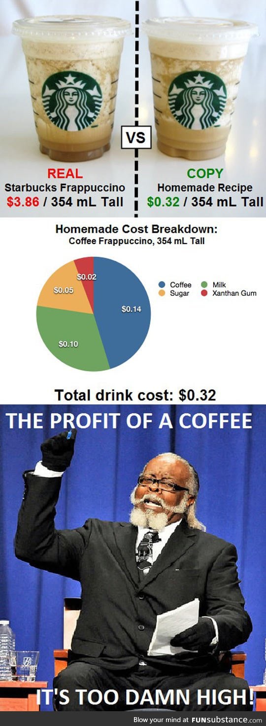 The incredible profit of each coffee sold