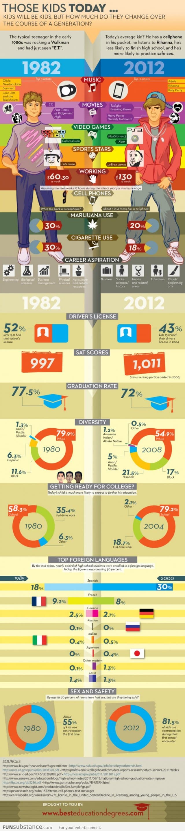 Kids in 1982 vs 2012