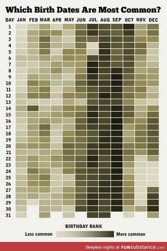 Most common birth dates