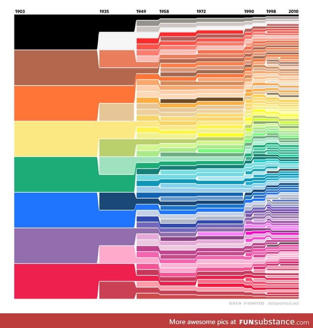 Crayola color chart, 1903-2010