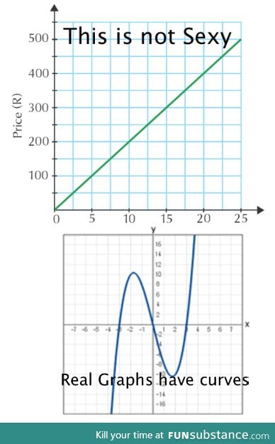 Impossible standards set by Linear graphs