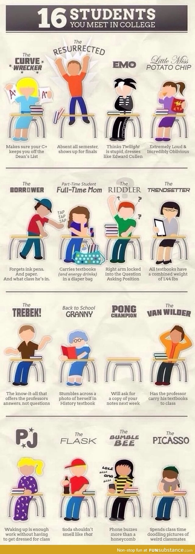 Six types of student