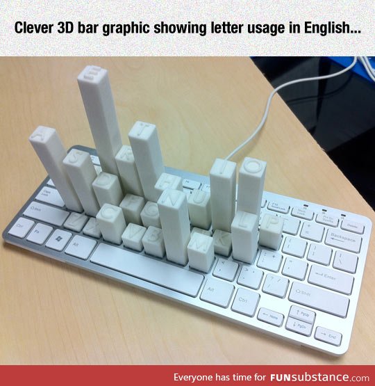 Letter usage in english