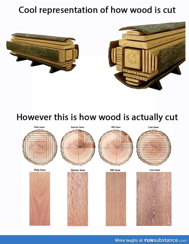 Artist representation of how lumber is cut vs real life - FunSubstance