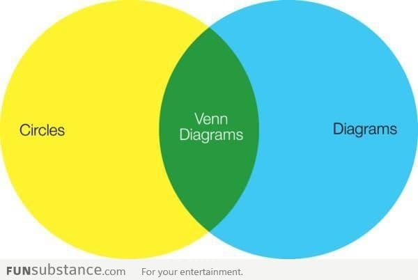 A Venn diagram to explain Venn diagrams