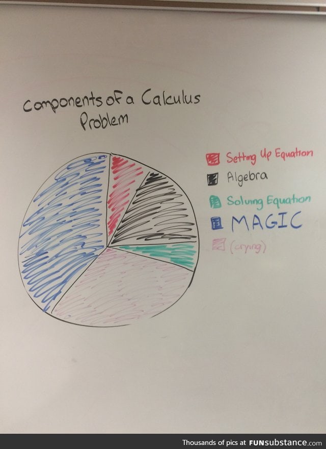 The truth about calculus