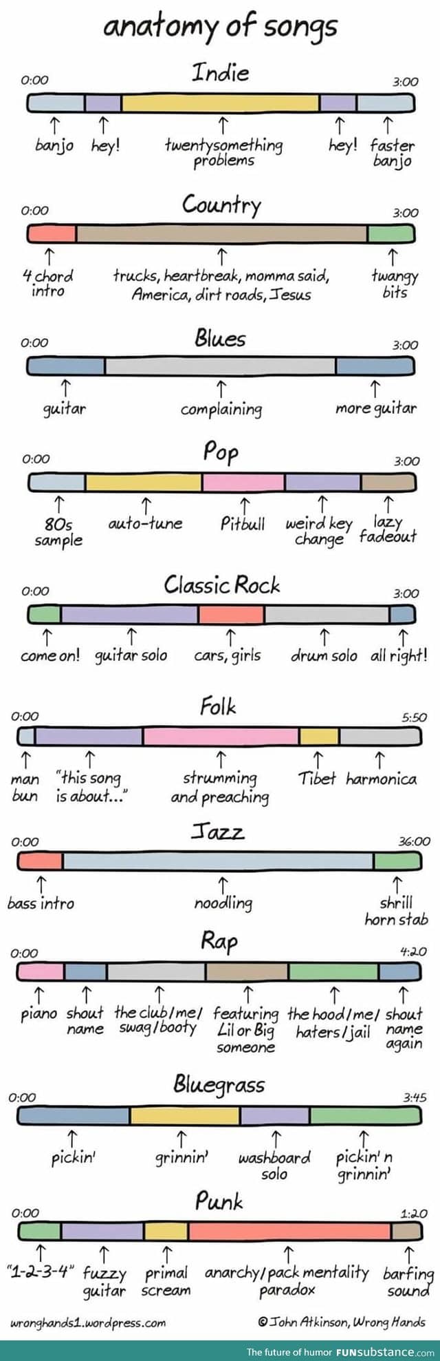 The anatomy of songs