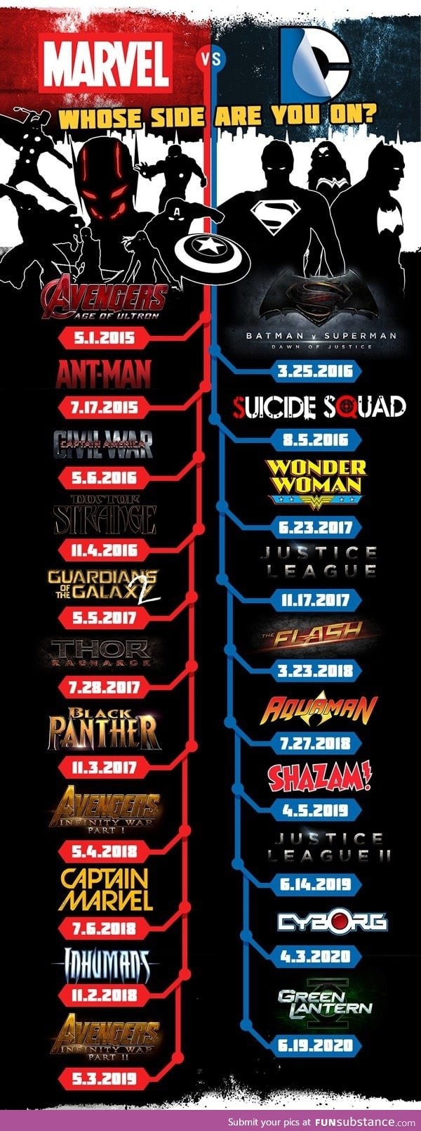 Marvel and DC movies forecast