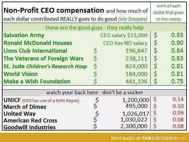 Where your donations money go