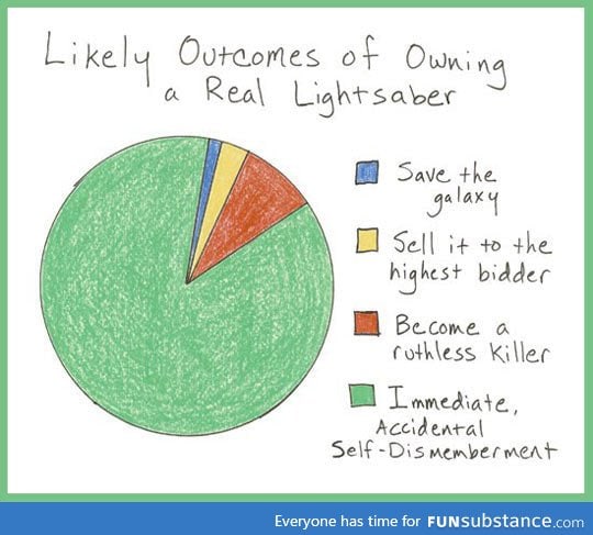Likely outcomes of owning a lightsaber