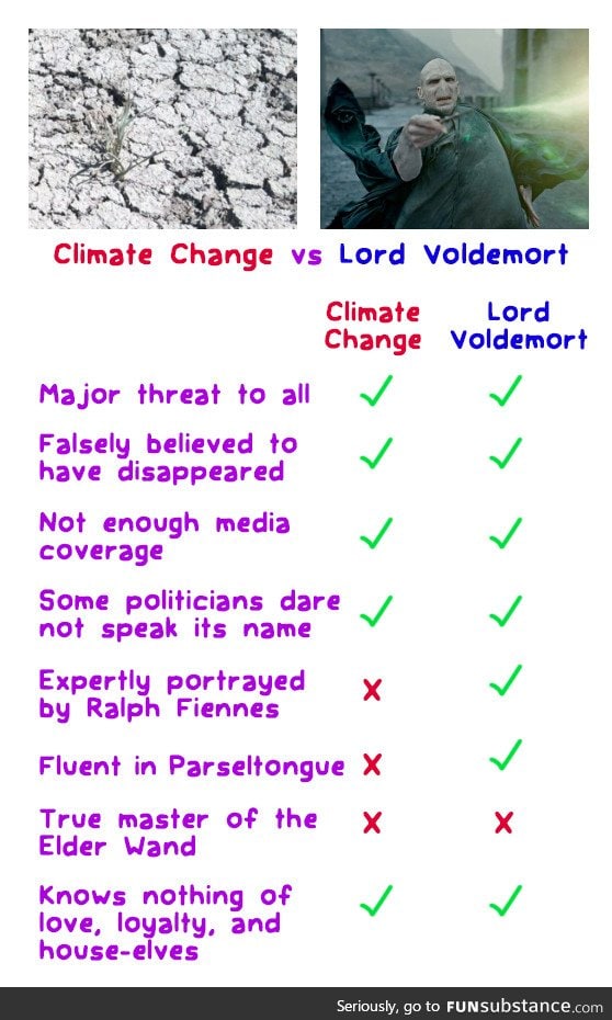 Climate Change vs. Lord Voldemort