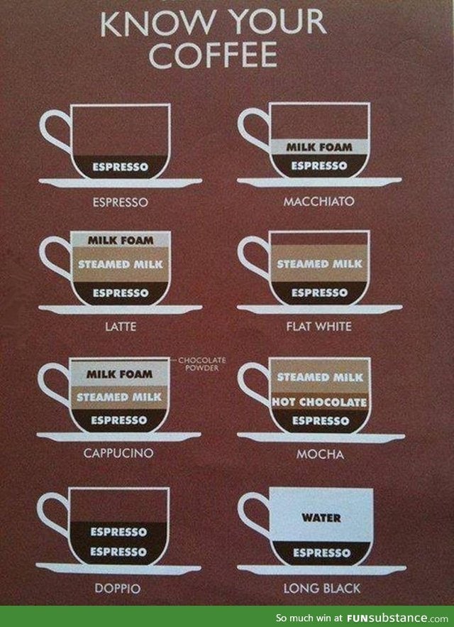 Which coffee are you?