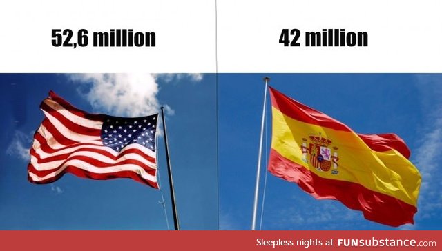 The U.S. Has more Spanish speakers than Spain