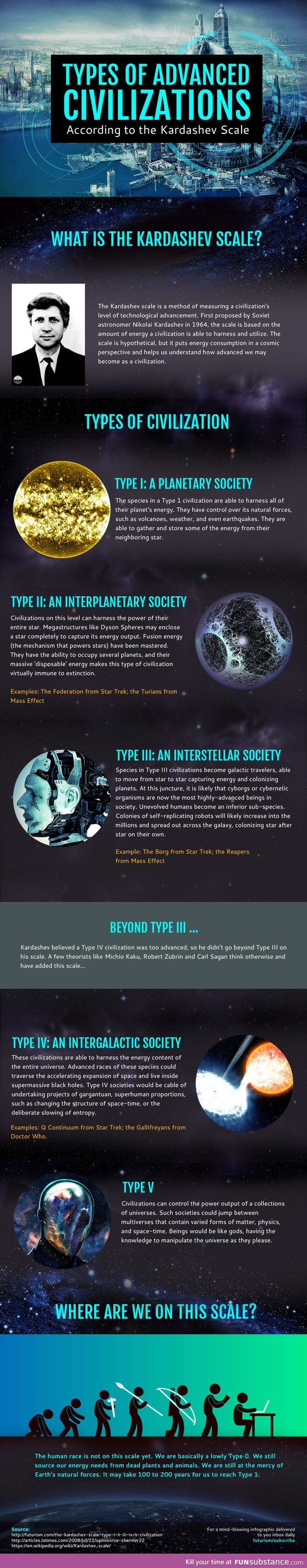 The Kinds of Advanced Alien Civilizations (infographic)