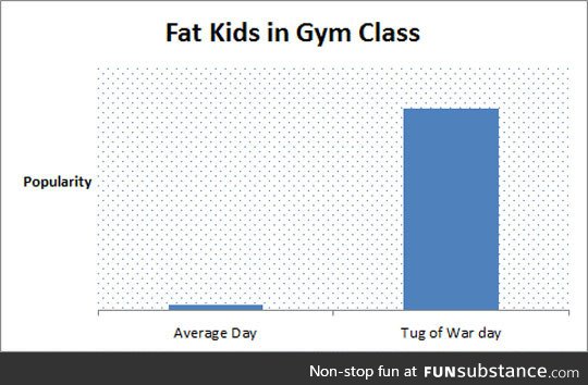 Chubby kids in gym class: A graphical interpretation