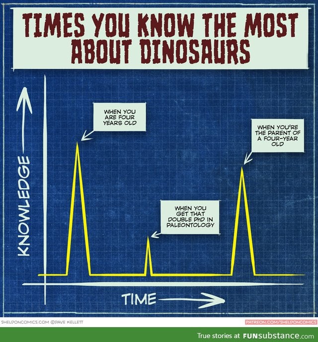 Times you know the most about dinosaurs
