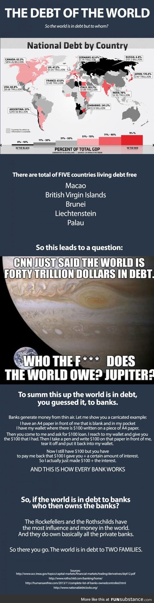 World Debt Explained
