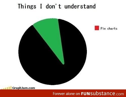 Things I don't Understand